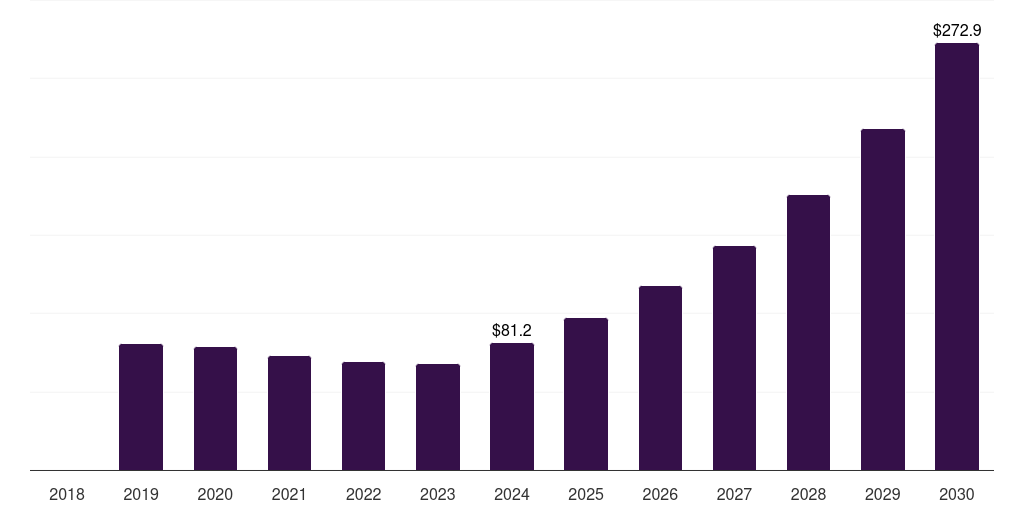 China antisense and rnai therapeutics market, 2018-2030 (US$M)