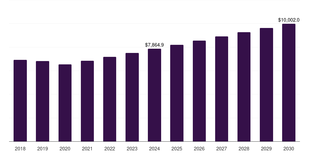 China automotive engine oil market, 2018-2030 (US$M)