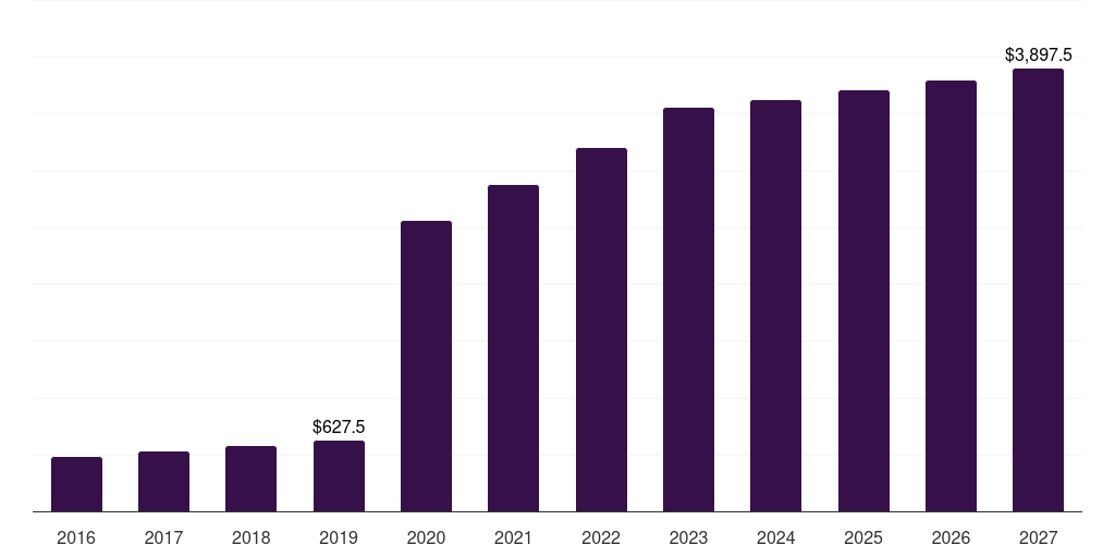 China bacterial & viral specimen collection market, 2018-2030 (US$M)