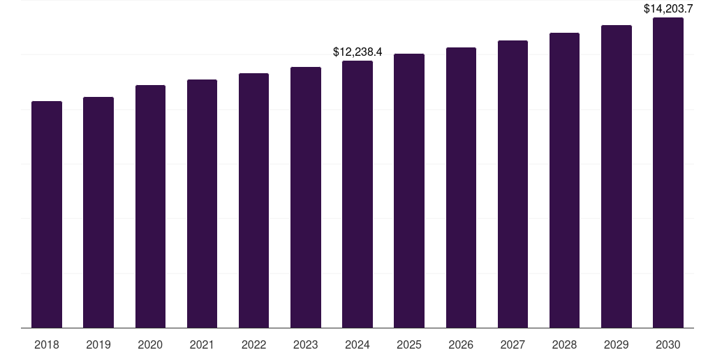 China biscuits market, 2018-2030 (US$M)