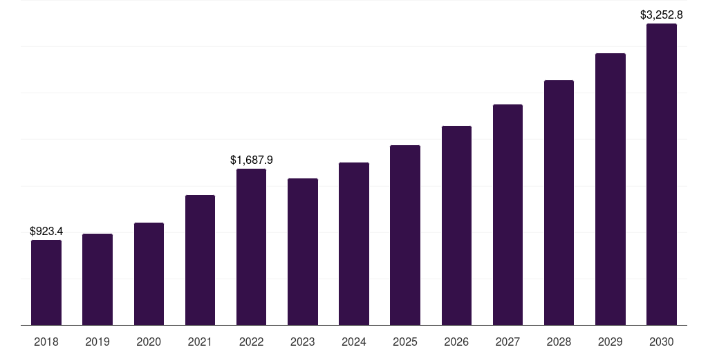 China building and construction sealants market, 2018-2030 (US$M)