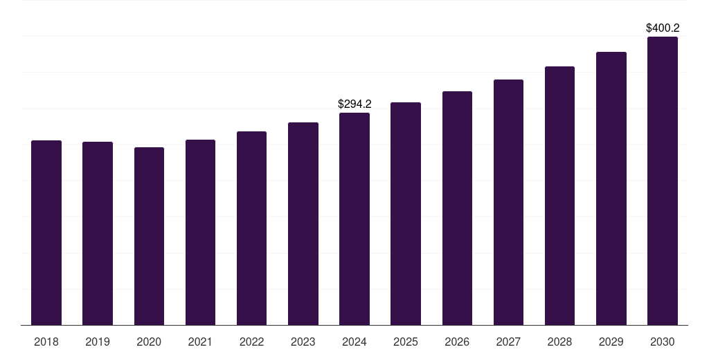 China c9 resin market, 2018-2030 (US$M)