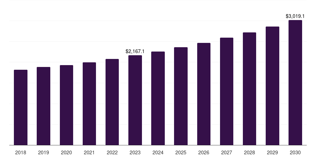 China ceiling fans market, 2018-2030 (US$M)
