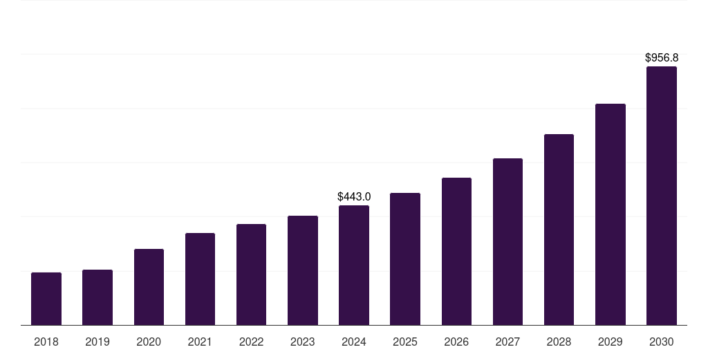 China cell counting market, 2018-2030 (US$M)