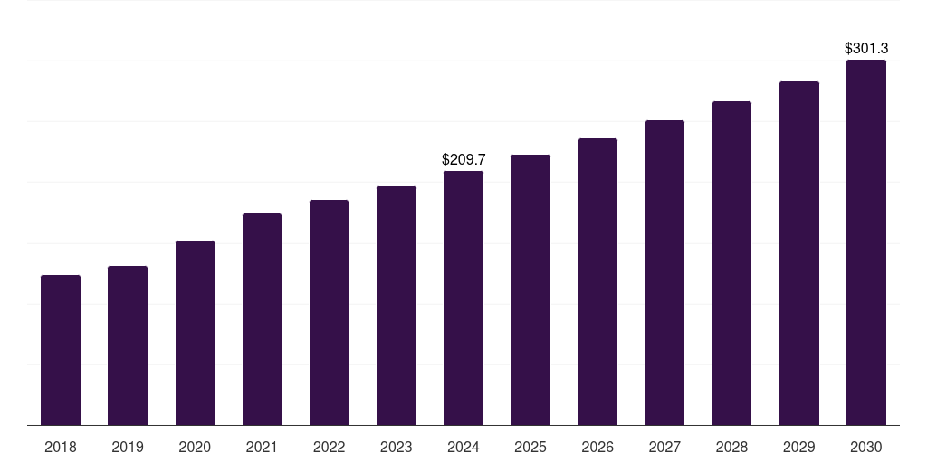 China cervical pillows market, 2018-2030 (US$M)