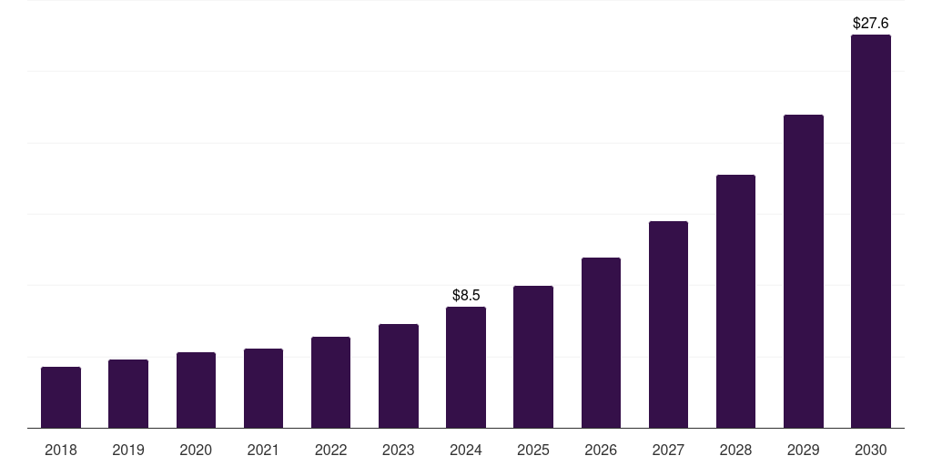 China circrna synthesis market, 2018-2030 (US$M)
