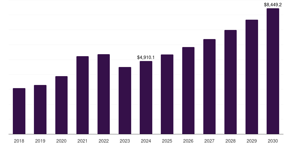 China clinical diagnostics market, 2018-2030 (US$M)