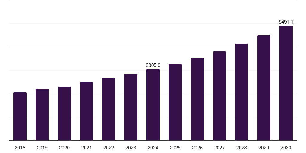 China clinical trial supply and logistics market, 2018-2030 (US$M)