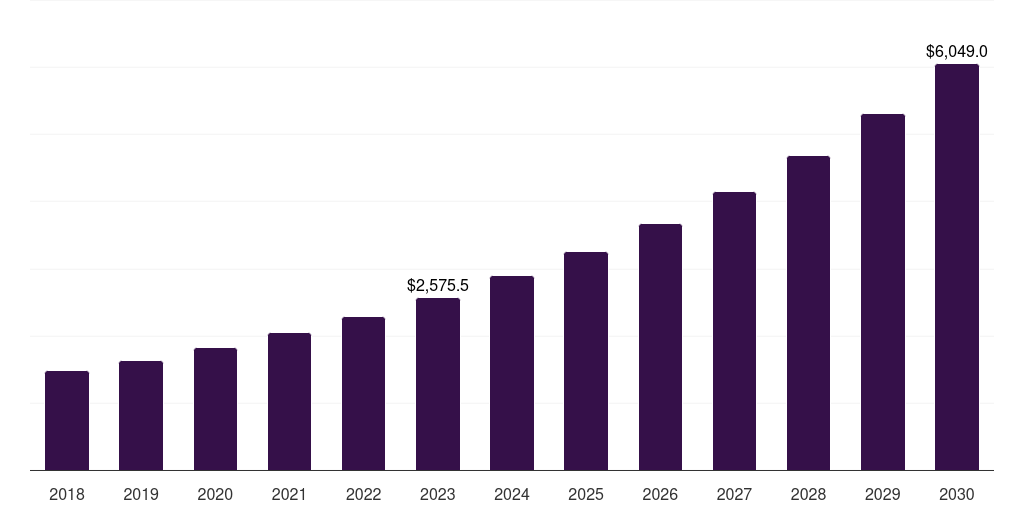 China cloud security market, 2018-2030 (US$M)