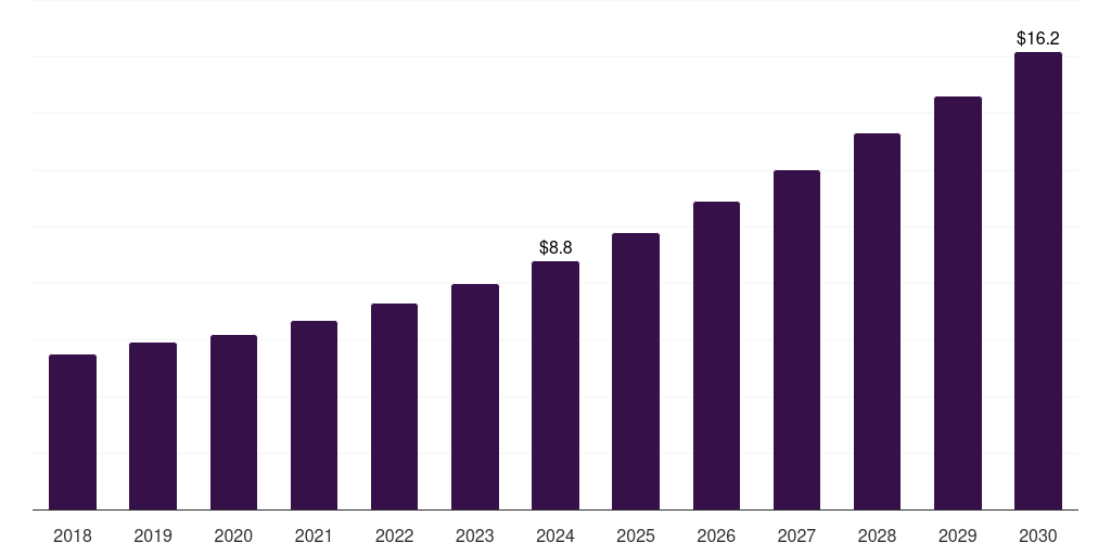 China companion animal postoperative pain management therapeutics market, 2018-2030 (US$M)