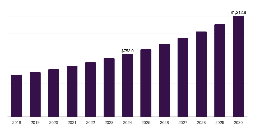 China connected ship market, 2018-2030 (US$M)
