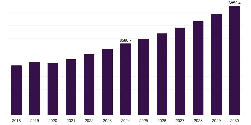 China construction material testing equipment market, 2018-2030 (US$M)