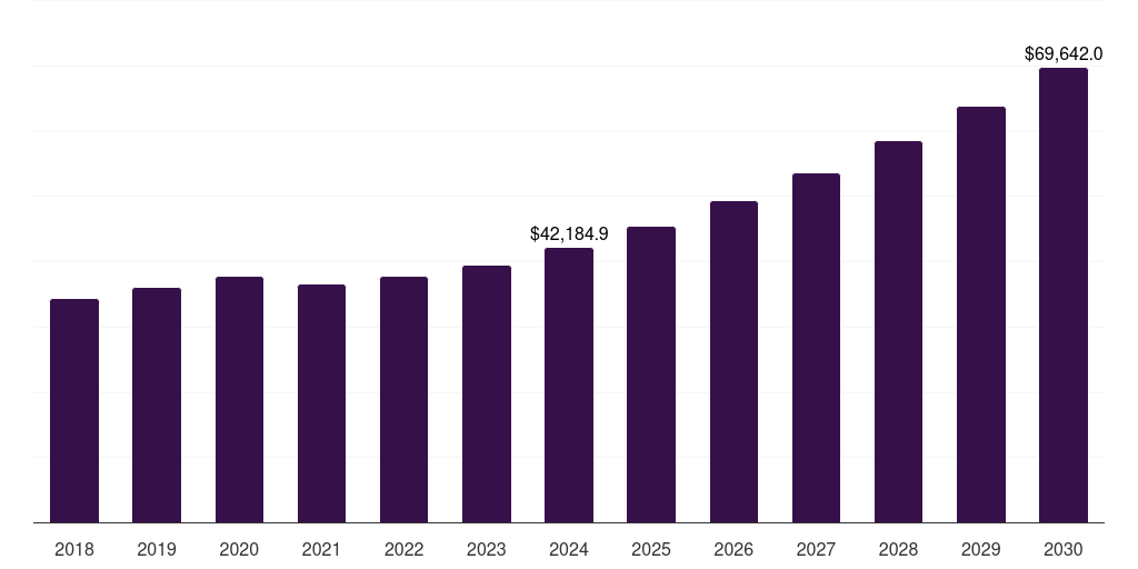 China contract logistics market, 2018-2030 (US$M)