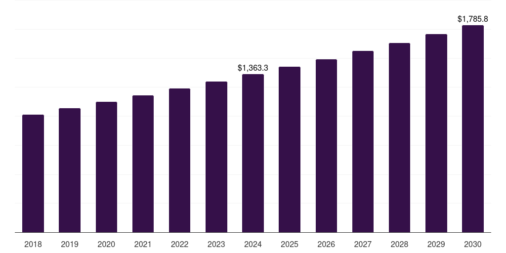 China corrosion inhibitors market, 2018-2030 (US$M)