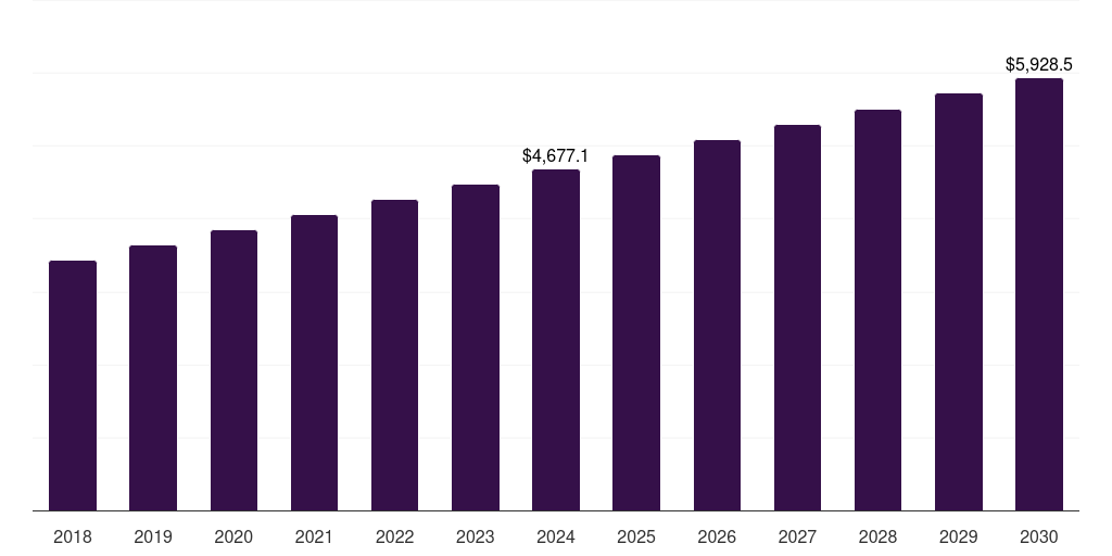 China cosmeceutical market, 2018-2030 (US$M)