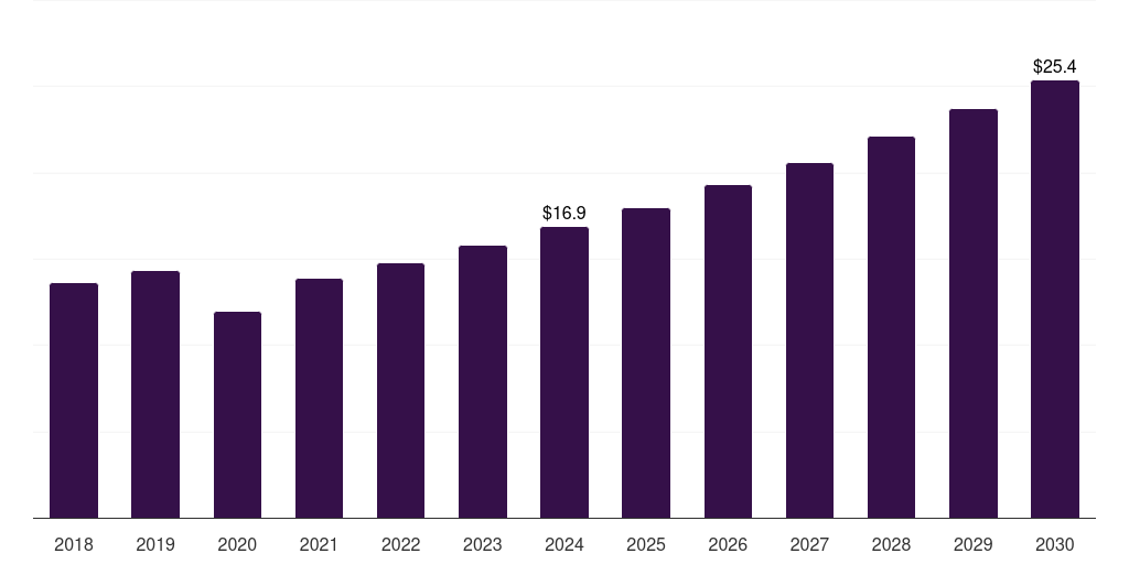 China dental burs market, 2018-2030 (US$M)