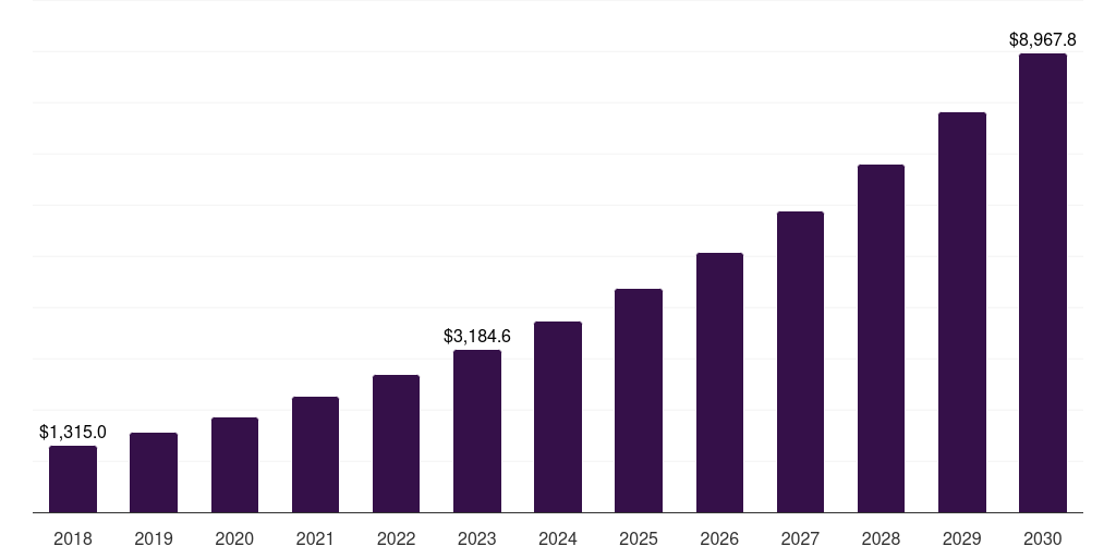 China edtech content market, 2018-2030 (US$M)