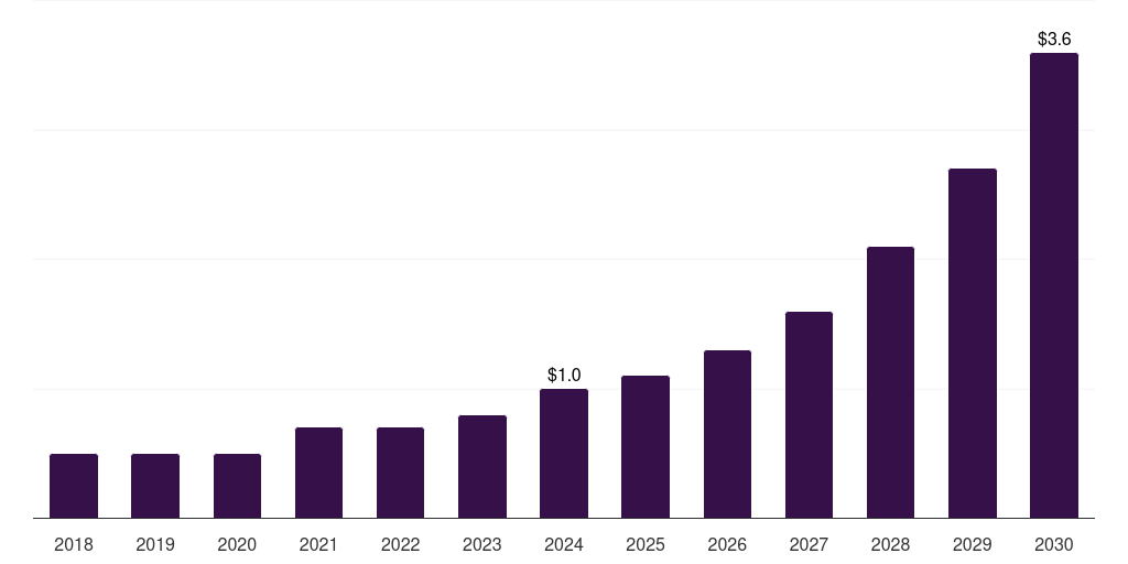China education erp market, 2018-2030 (US$M)