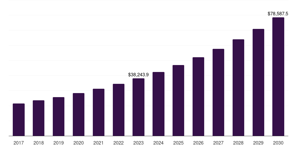 China electric motor sales market, 2017-2030 (US$M)
