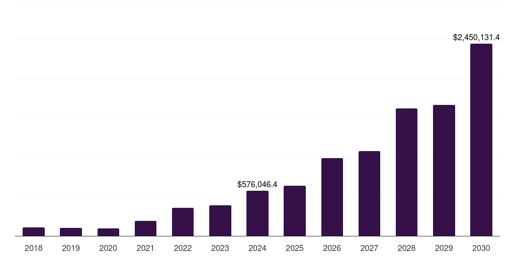 China electric vehicle market, 2018-2030 (US$M)