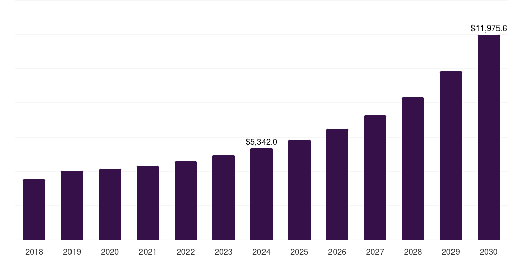 China energy as a service market, 2018-2030 (US$M)