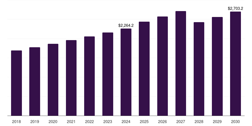 China extruded snacks market, 2018-2030 (US$M)