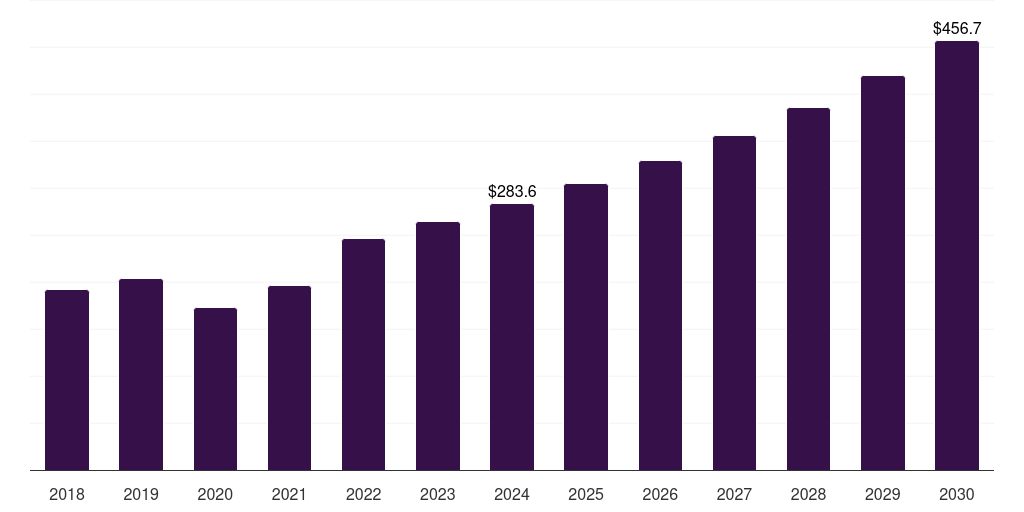 China eye examination equipment market, 2018-2030 (US$M)