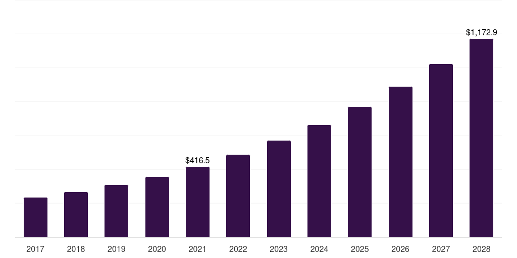 China facial recognition market, 2017-2028 (US$M)