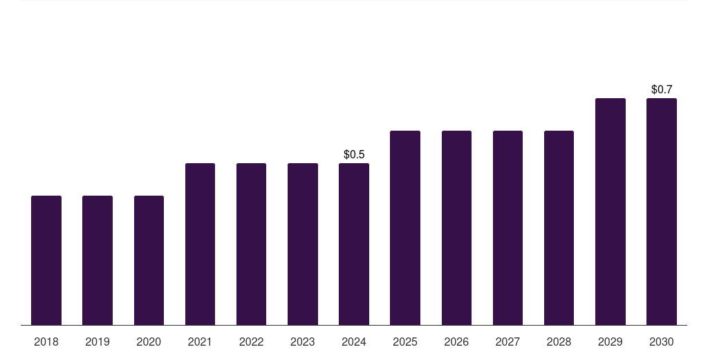 China fava beans market, 2018-2030 (US$M)