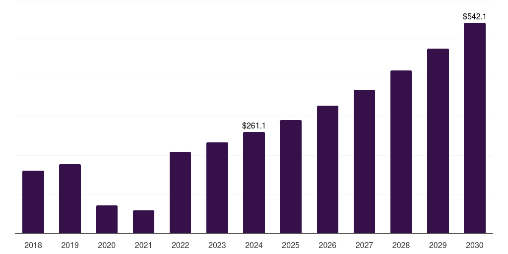 China fecal calprotectin testing market, 2018-2030 (US$M)