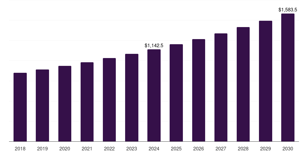 China fiber and specialty carbohydrates market, 2018-2030 (US$M)