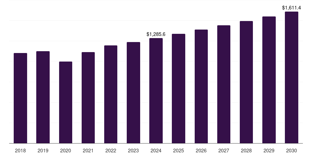 China fishing apparel and equipment market, 2018-2030 (US$M)