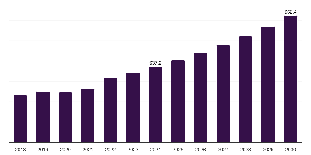 China fluorescein angiography market, 2018-2030 (US$M)