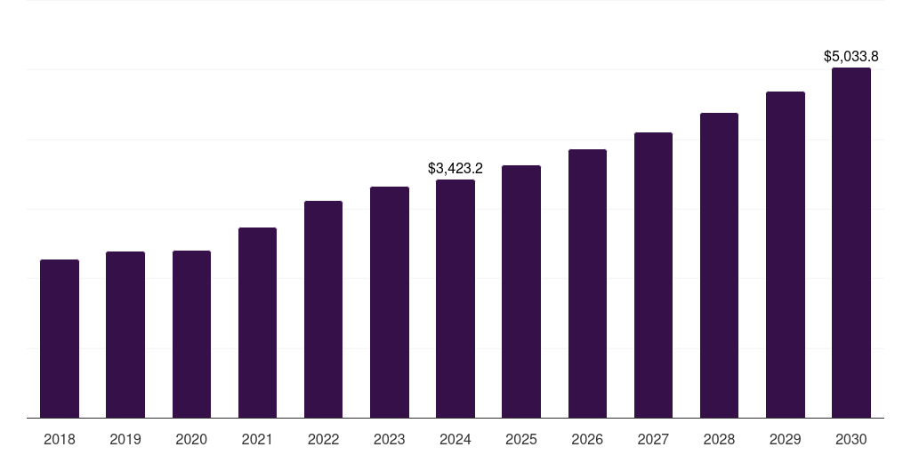China food packaging equipment market, 2018-2030 (US$M)