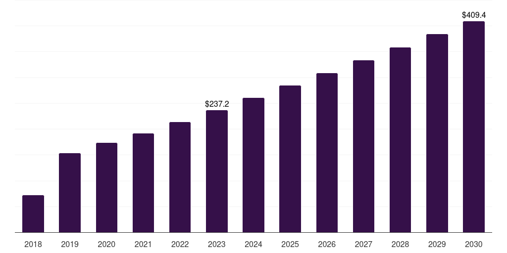 China gene therapy market, 2018-2030 (US$M)