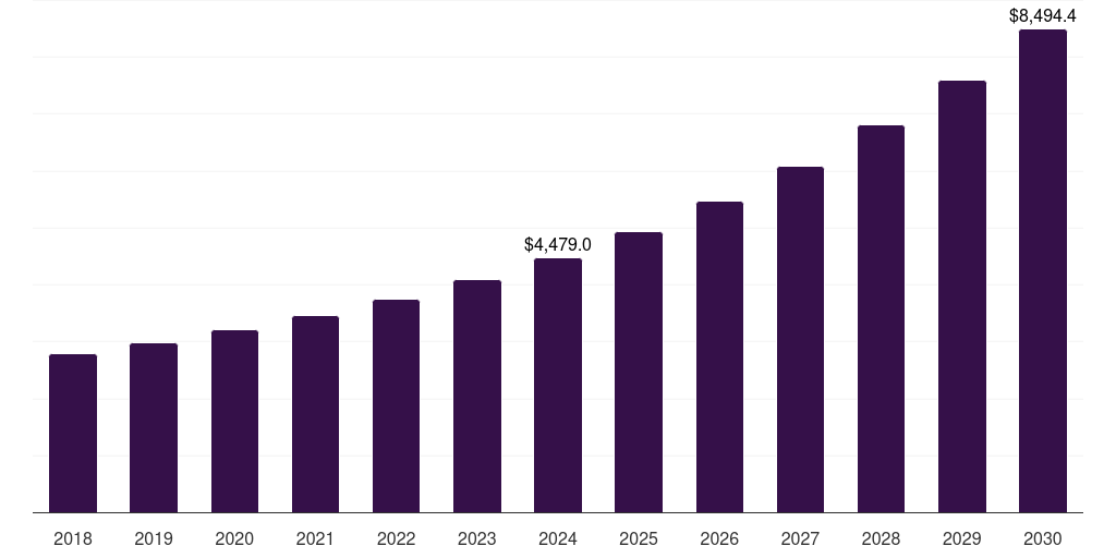 China generic pharmaceuticals contract manufacturing market, 2018-2030 (US$M)