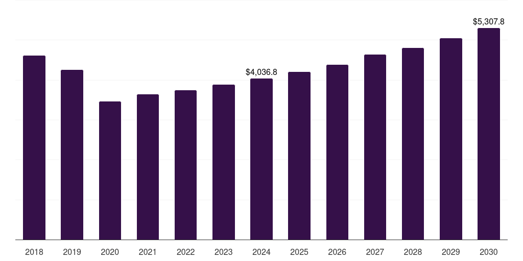 China grain oriented electrical steel market, 2018-2030 (US$M)