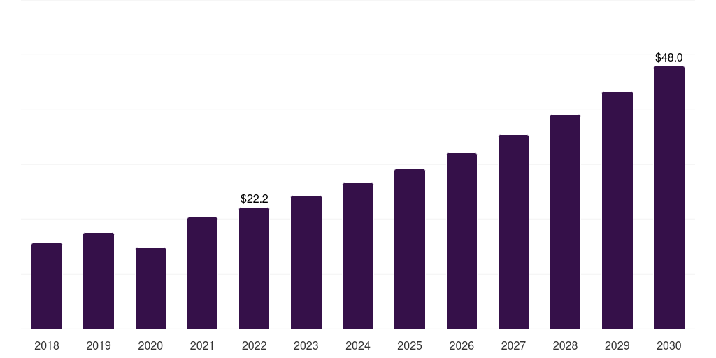 China gynecomastia procedures market, 2018-2030 (US$M)