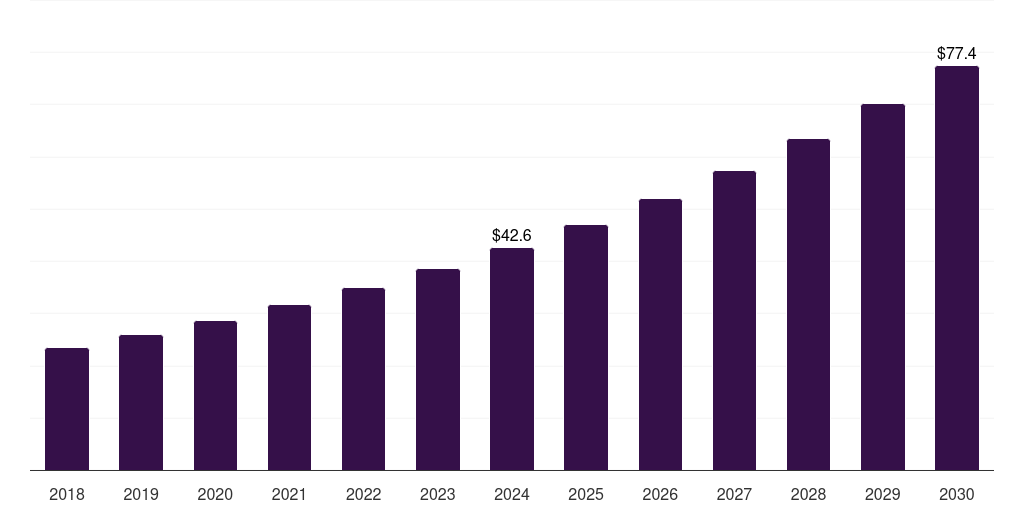 China halloumi cheese market, 2018-2030 (US$M)