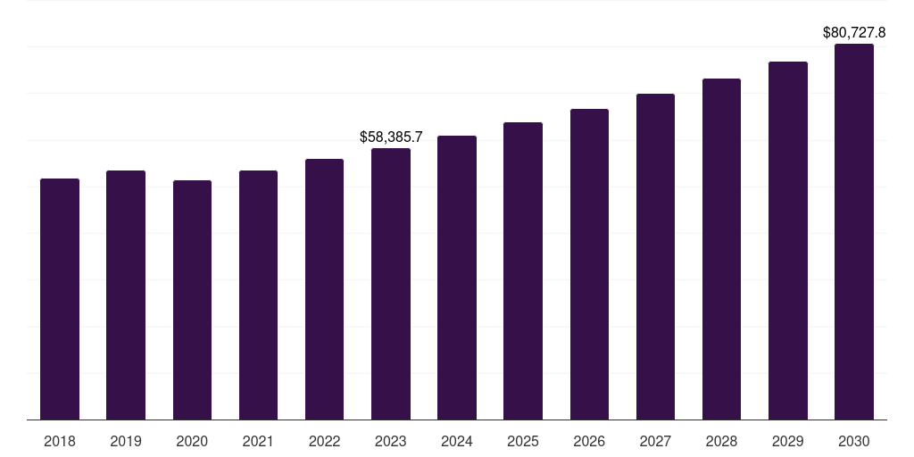 China handicrafts market, 2018-2030 (US$M)