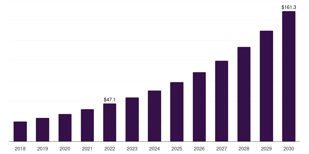 China healthcare data monetization solutions market, 2018-2030 (US$M)