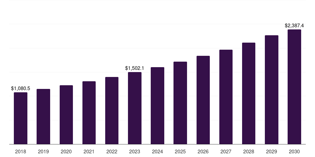 China healthcare packaging market, 2018-2030 (US$M)
