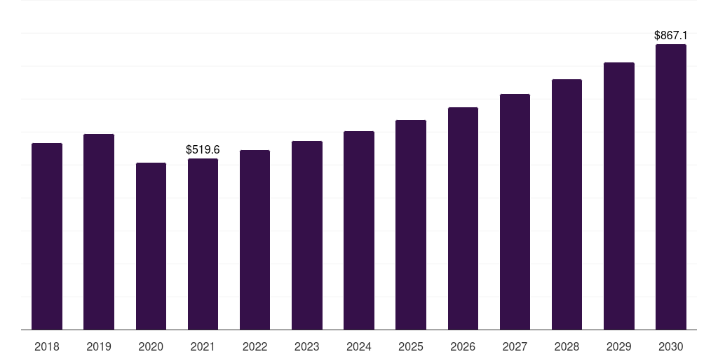 China heating radiator market, 2018-2030 (US$M)