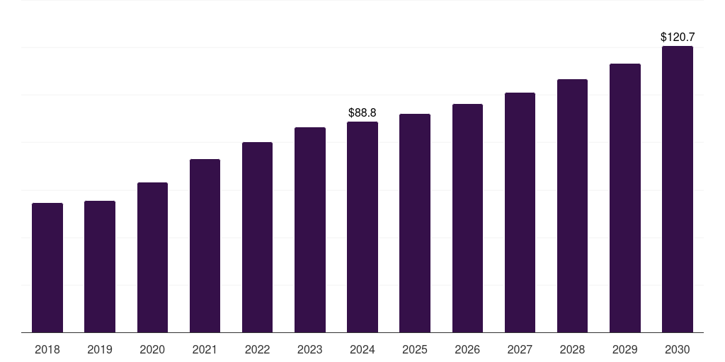 China hemostasis diagnostics market, 2018-2030 (US$M)