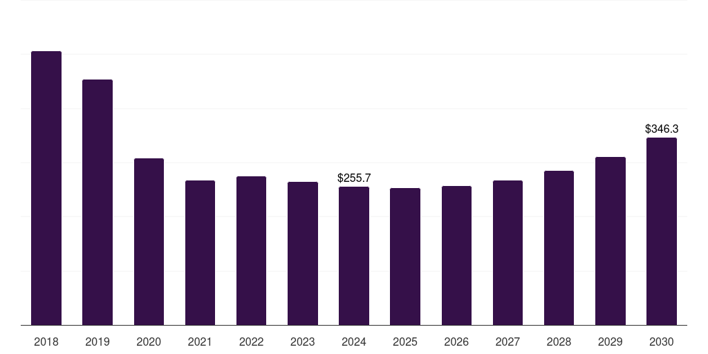 China herceptin market, 2018-2030 (US$M)