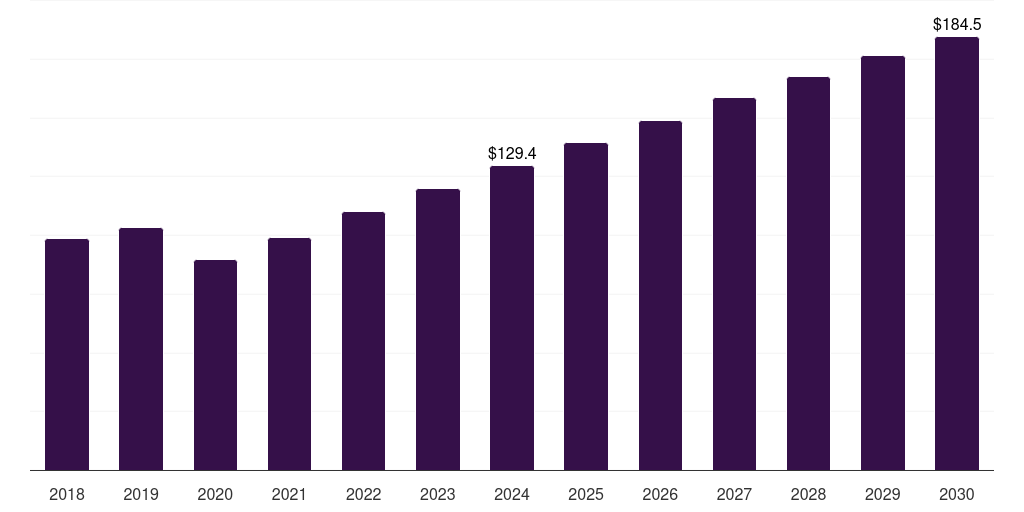 China hiv diagnostics market, 2018-2030 (US$M)