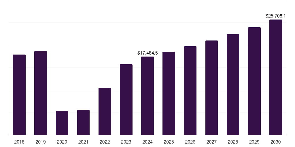 China honeymoon tourism market, 2018-2030 (US$M)