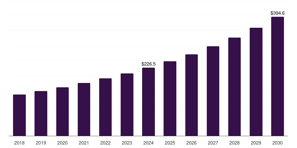 China hopped malt extract market, 2018-2030 (US$M)