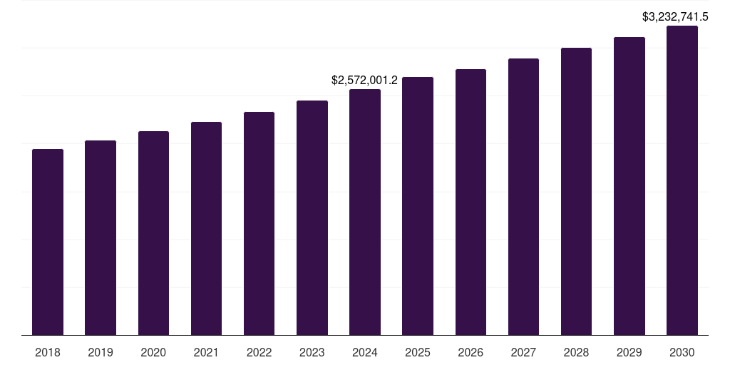 China hosiery market, 2018-2030 (US$M)