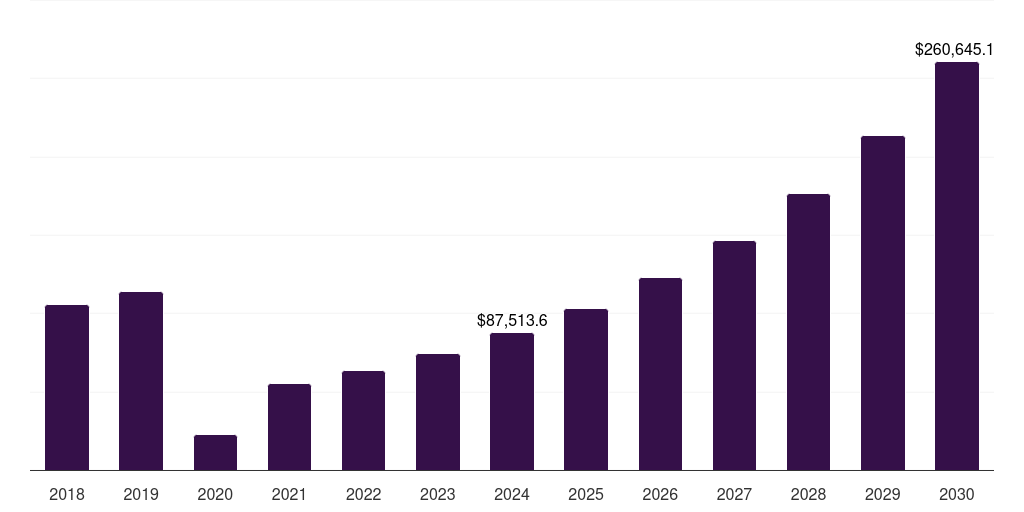 China hotels, resorts, & cruise lines market, 2018-2030 (US$M)